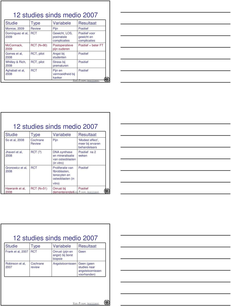 FT 12 studies sinds medio 2007 Studie Type Variabele Resultaat So et al, Jhaveri et al, Gronowicz et al, Hawranik et al, Cochrane Review RCT (?