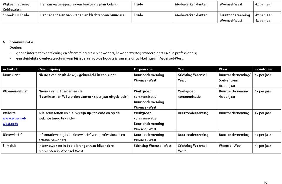 ontwikkelingen in. Activiteit Omschrijving Organisatie Wie Waar monitoren Buurtkrant Nieuws van en uit de wijk gebundeld in een krant WE-nieuwsbrief Website www.woenselwest.