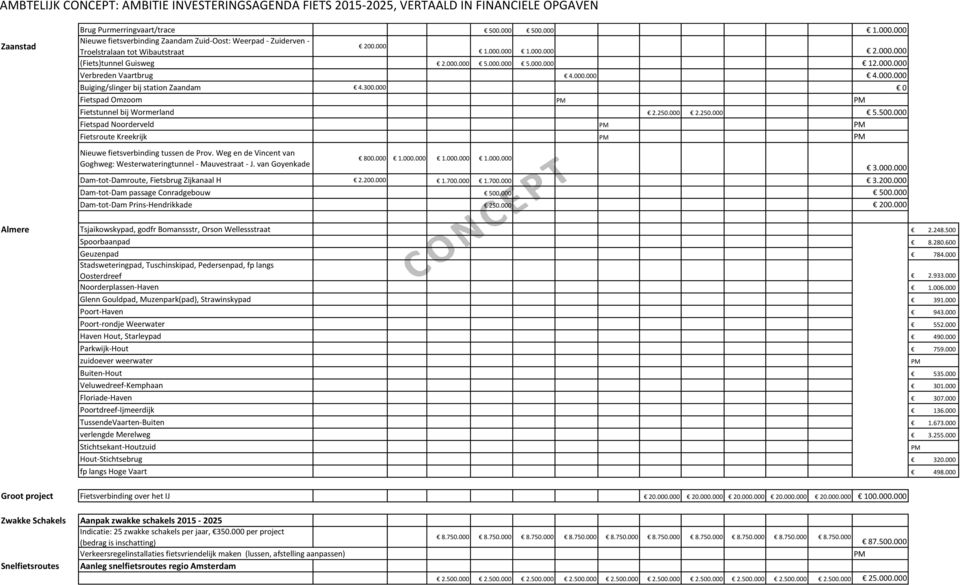 000 Fietspad Noorderveld Fietsroute Kreekrijk Nieuwe fietsverbinding tussen de Prov. Weg en de Vincent van Goghweg: Westerwateringtunnel - Mauvestraat - J. van Goyenkade 800.000 1.000.000 1.000.000 1.000.000 Dam-tot-Damroute, Fietsbrug Zijkanaal H 2.