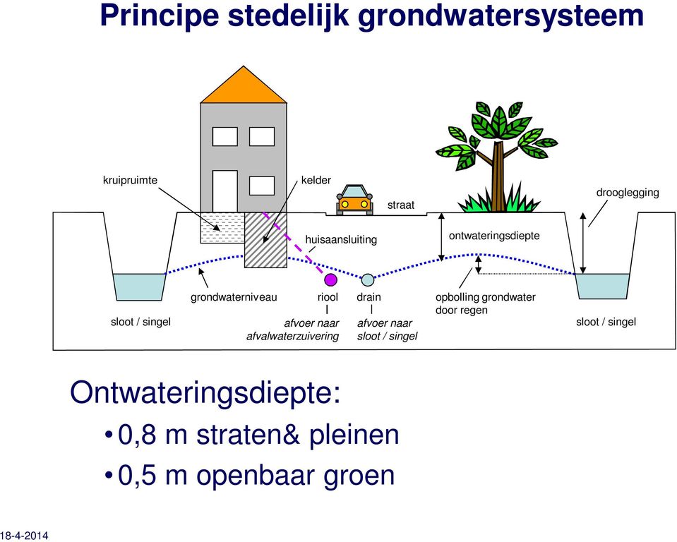 naar afvalwaterzuivering drain afvoer naar sloot / singel opbolling grondwater