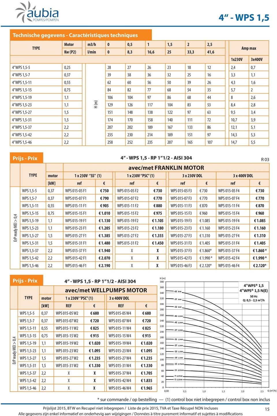 53 8,4 2,8 4 WPS 1,527 1,5 151 148 138 122 97 63 9,5 3,4 4 WPS 1,531 1,5 174 170 158 140 111 72 10,7 3,9 4 WPS 1,537 2,2 207 202 189 167 133 86 12,1 5,1 4 WPS 1,542 2,2 235 230 214 189 151 97 14,3