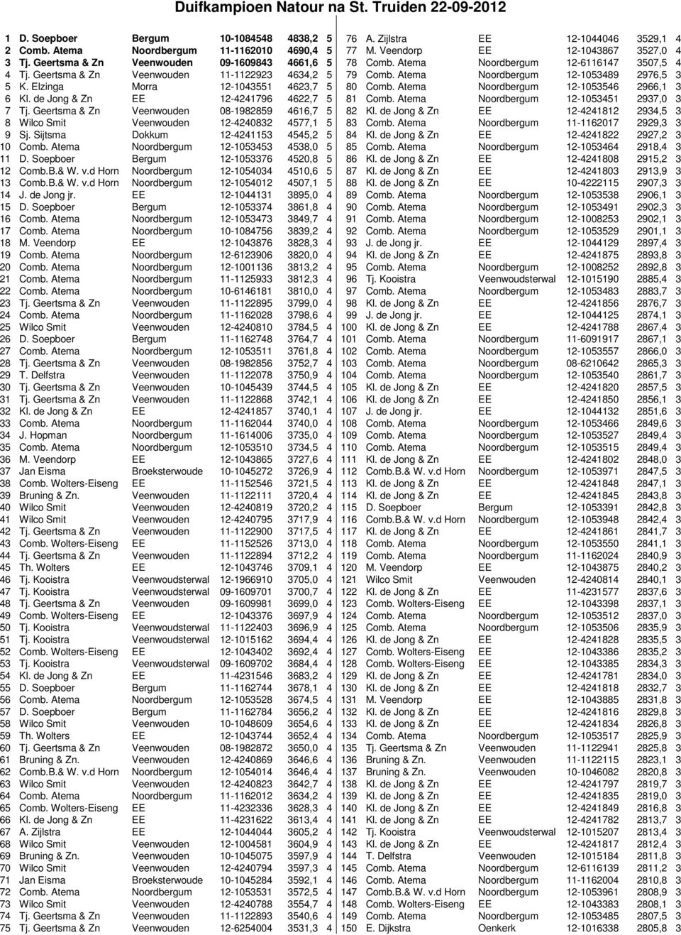 Atema Noordbergum 12-1053489 2976,5 3 5 K. Elzinga Morra 12-1043551 4623,7 5 80 Comb. Atema Noordbergum 12-1053546 2966,1 3 6 Kl. de Jong & Zn EE 12-4241796 4622,7 5 81 Comb.