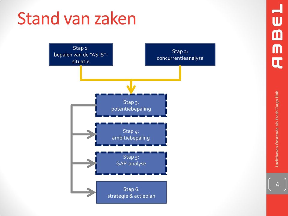 3: potentiebepaling Stap 4: ambitiebepaling