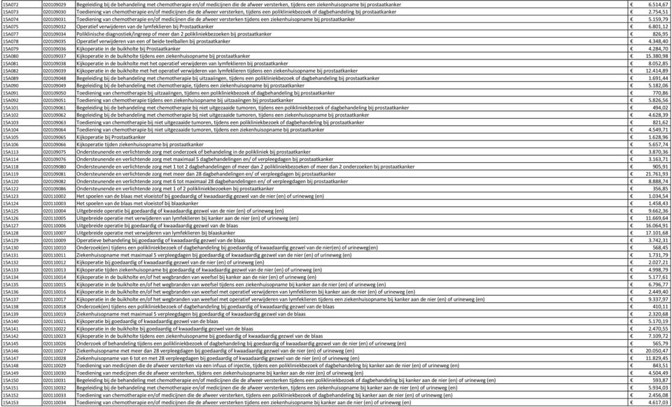 754,51 15A074 020109031 Toediening van chemotherapie en/of medicijnen die de afweer versterken tijdens een ziekenhuisopname bij prostaatkanker 5.