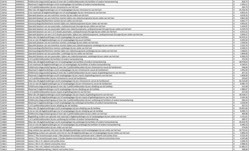 395,51 15B761 099899034 1 of 2 polikliniekbezoeken bij een ritmestoornis van het hart 343,74 15B762 099899035 Meer dan 28 dagbehandelingen en/ of verpleegdagen bij een ritmestoornis van het hart 23.