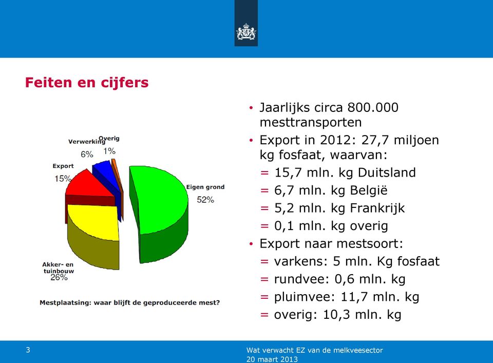 kg Duitsland = 6,7 mln. kg België = 5,2 mln. kg Frankrijk = 0,1 mln.