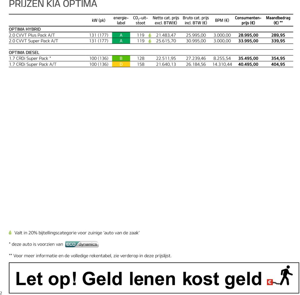 0 CVVT Super Pack A/T 131 (177) A 119 25.615,70 30.995,00 3.000,00 33.995,00 339,95 OPTIMA DIESEL 1.7 CRDi Super Pack * 100 (136) B 128 22.511,95 27.239,46 8.255,54 35.