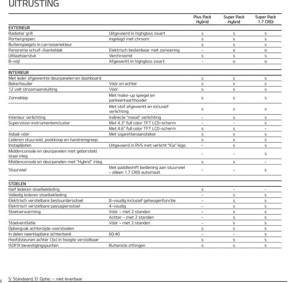 7 CRDi INTERIEUR Met leder afgewerkte deurpanelen en dashboard s s s Bekerhouder Vóór en achter s s s 12 volt stroomaansluiting Vóór s s s Zonneklep Met make-up spiegel en parkeerkaarthouder s s s