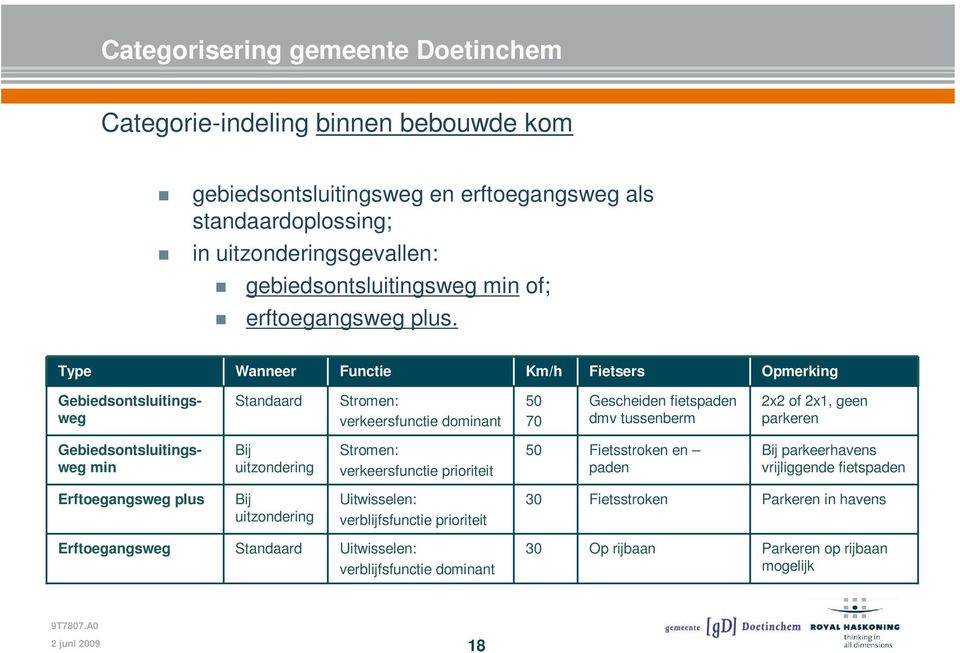 Type Wanneer Functie Km/h Fietsers Opmerking Gebiedsontsluitingsweg Standaard Stromen: verkeersfunctie dominant 50 70 Gescheiden fietspaden dmv tussenberm 2x2 of 2x1, geen parkeren