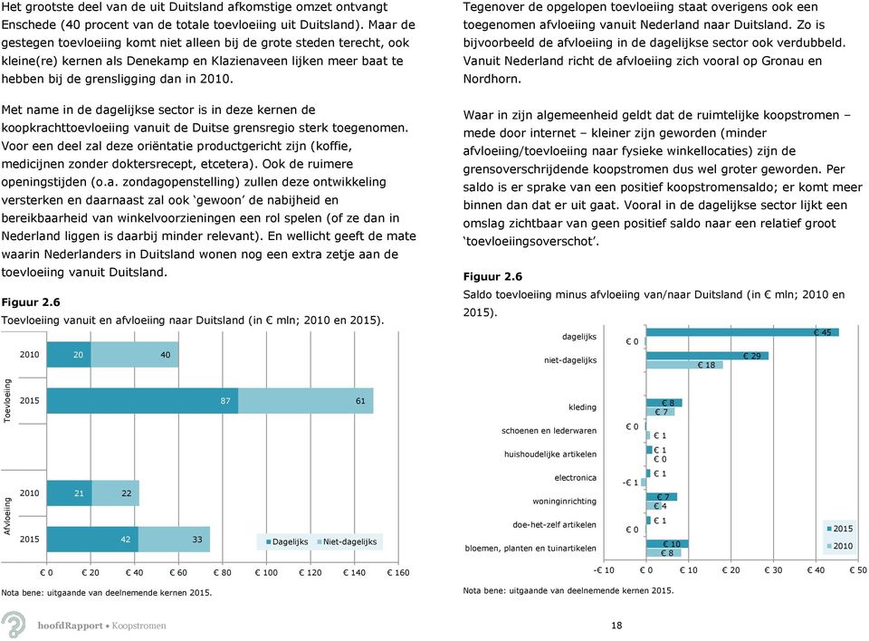 Met name in de dagelijkse sector is in deze kernen de koopkrachttoevloeiing vanuit de Duitse grensregio sterk toegenomen.