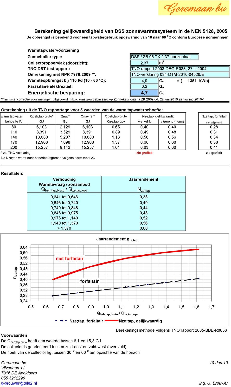 or metingen uitgevoerd m.b.v. kunstzon gebaseerd op Zonnekeur criteria ZK 2009 dd.