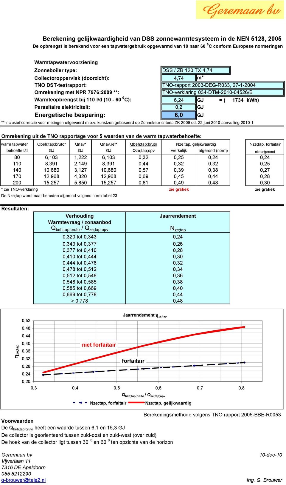 or metingen uitgevoerd m.b.v. kunstzon gebaseerd op Zonnekeur criteria ZK 2009 dd.