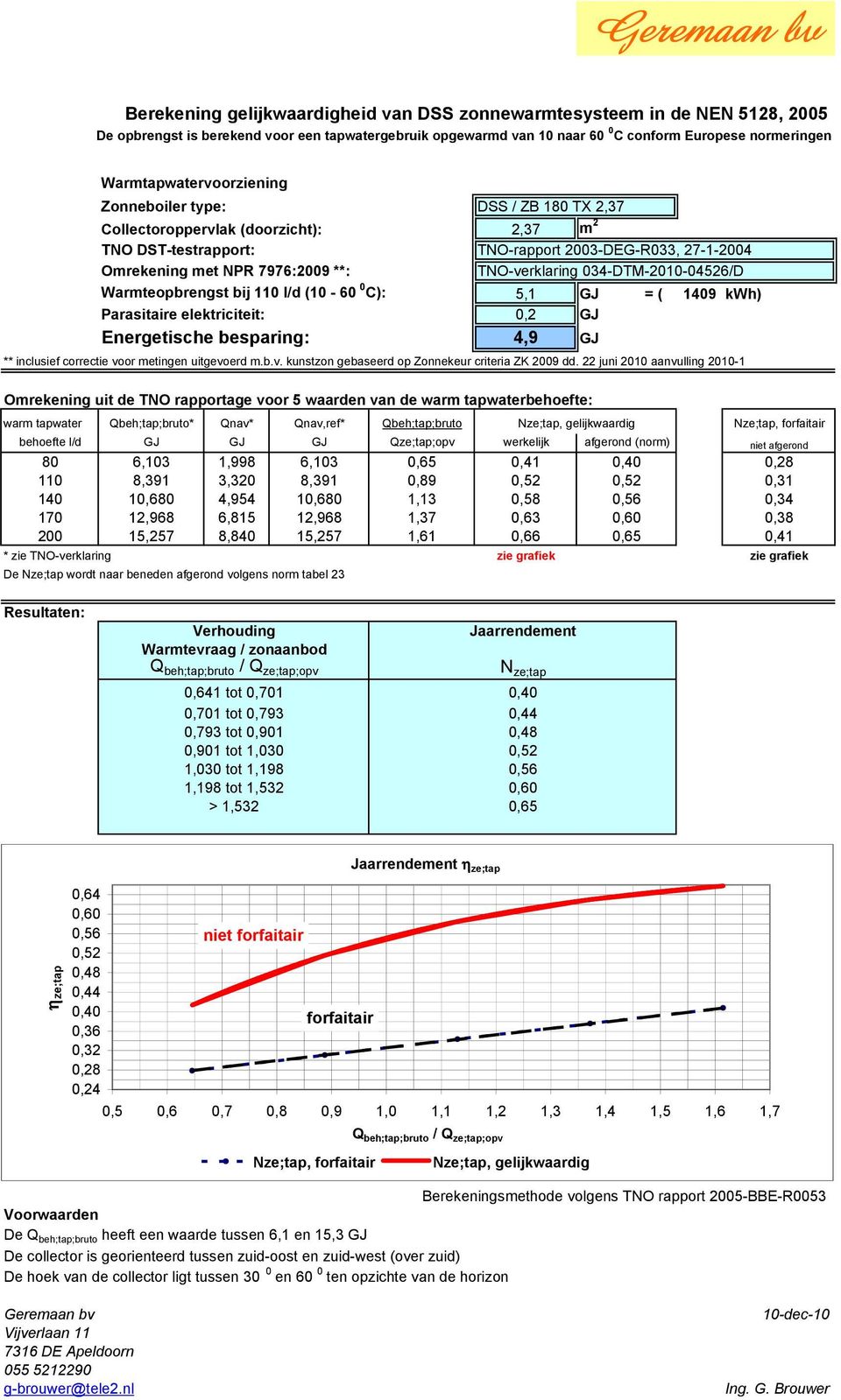 or metingen uitgevoerd m.b.v. kunstzon gebaseerd op Zonnekeur criteria ZK 2009 dd.