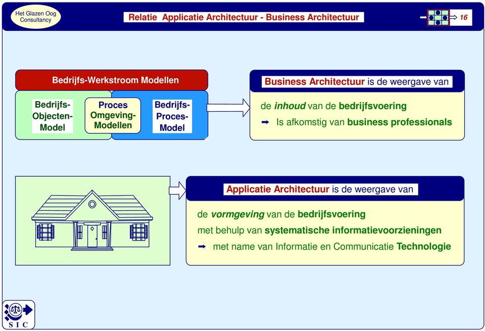 bedrijfsvoering Is afkomstig van business professionals Applicatie Architectuur is de weergave van de vormgeving