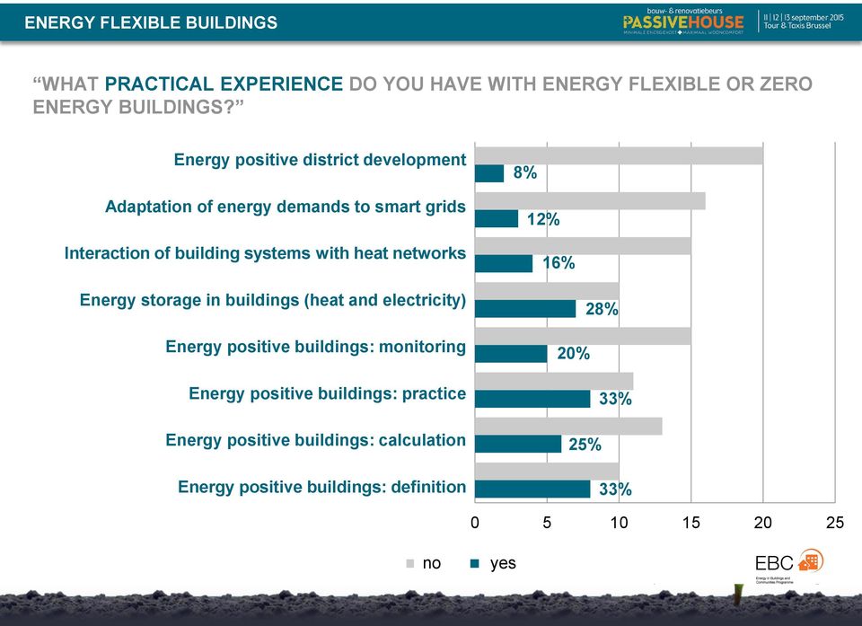 networks 8% 12% 16% Energy storage in buildings (heat and electricity) Energy positive buildings: monitoring Energy positive