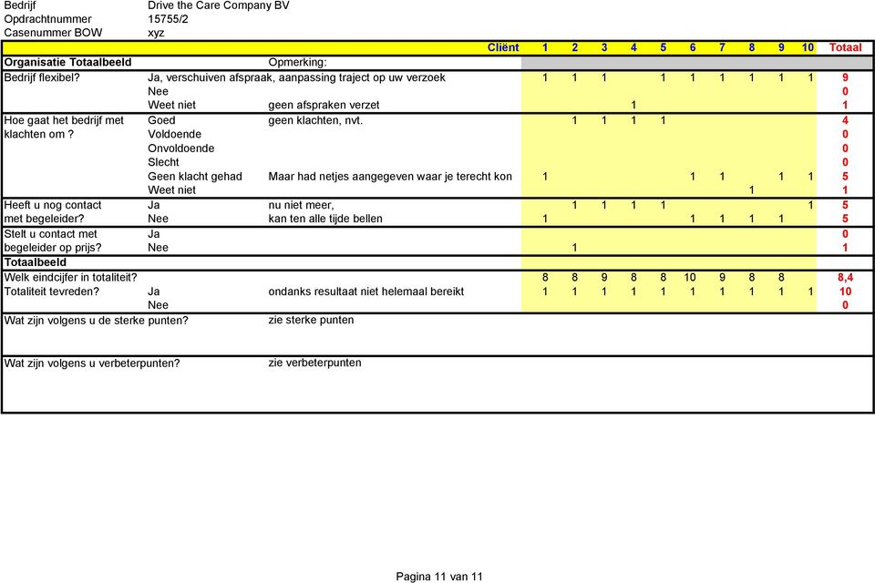 Voldoende 0 Geen klacht gehad Maar had netjes aangegeven waar je terecht kon 1 1 1 1 1 5 Weet niet 1 1 Heeft u nog contact Ja nu niet meer, 1 1 1 1 1 5 met begeleider?