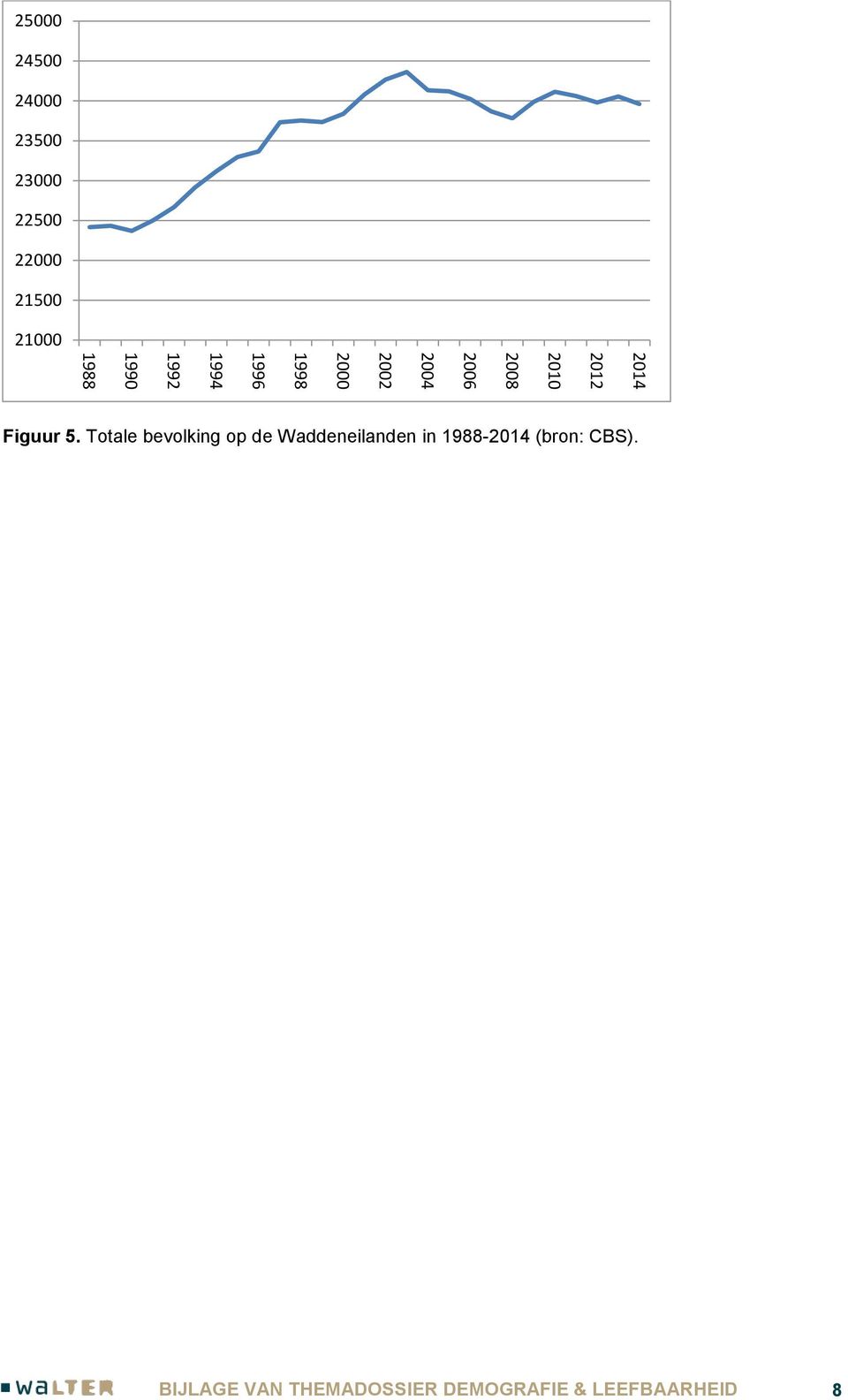 Totale bevolking op de Waddeneilanden in