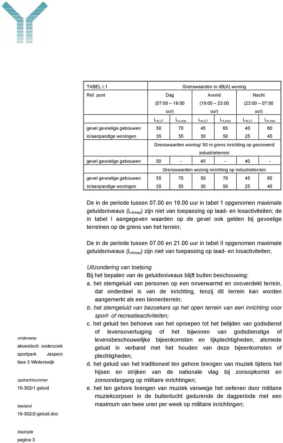 50 35 70 55 45 30 65 50 40 25 60 45 Grenswaarden woning/ 50 m grens inrichting op gezoneerd industrieterrein gevel gevoelige gebouwen 50-45 - 40 - Grenswaarden woning inrichting op industrieterrein