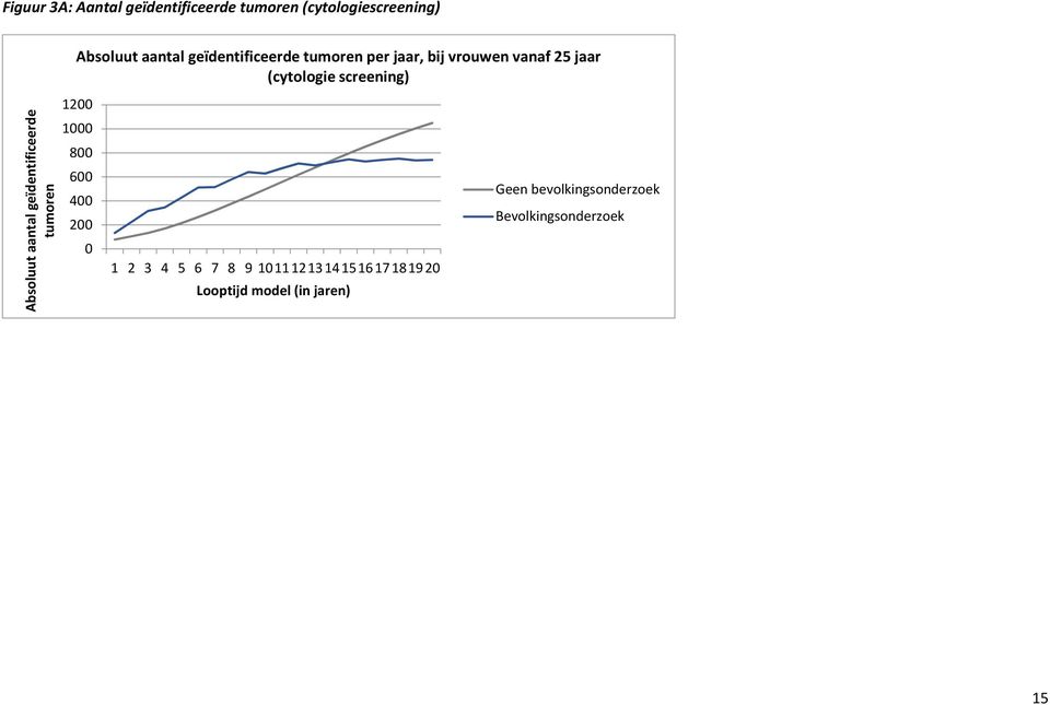 aantal geïdentificeerde tumoren 1200 1000 800 600 400 200 0 1 2 3 4 5 6 7 8 9