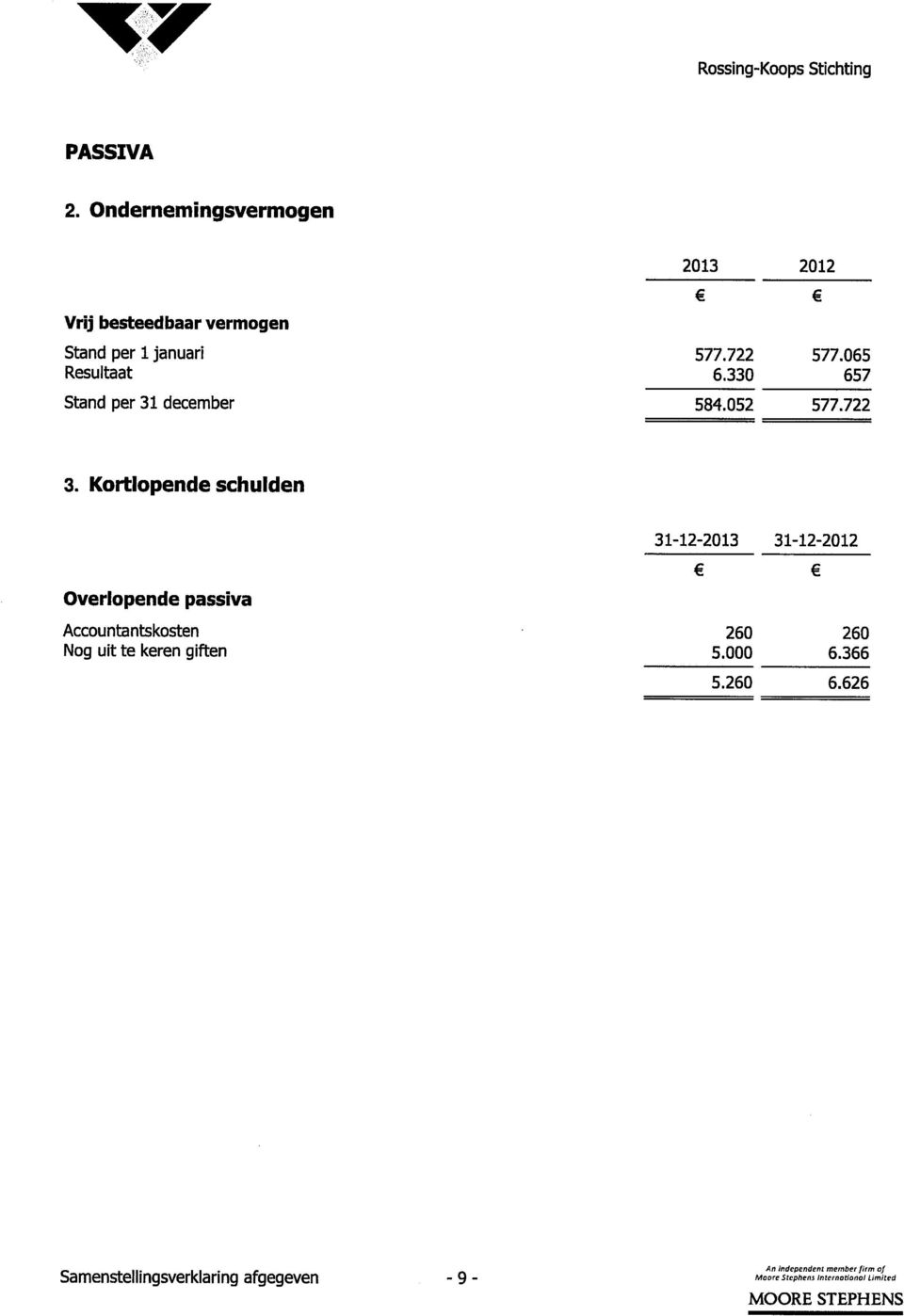Kortlopende schulden 31-12-2013 31-12-2012 Overlopende passiva Accountantskosten 260 260 Nog uit te
