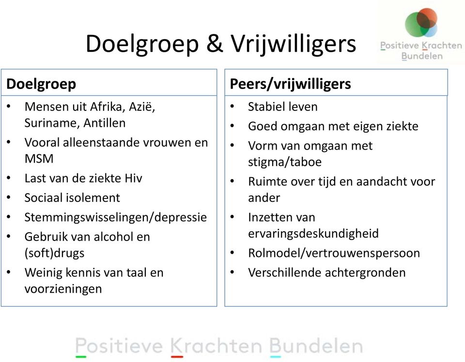 taal en voorzieningen Peers/vrijwilligers Stabiel leven Goed omgaan met eigen ziekte Vorm van omgaan met stigma/taboe