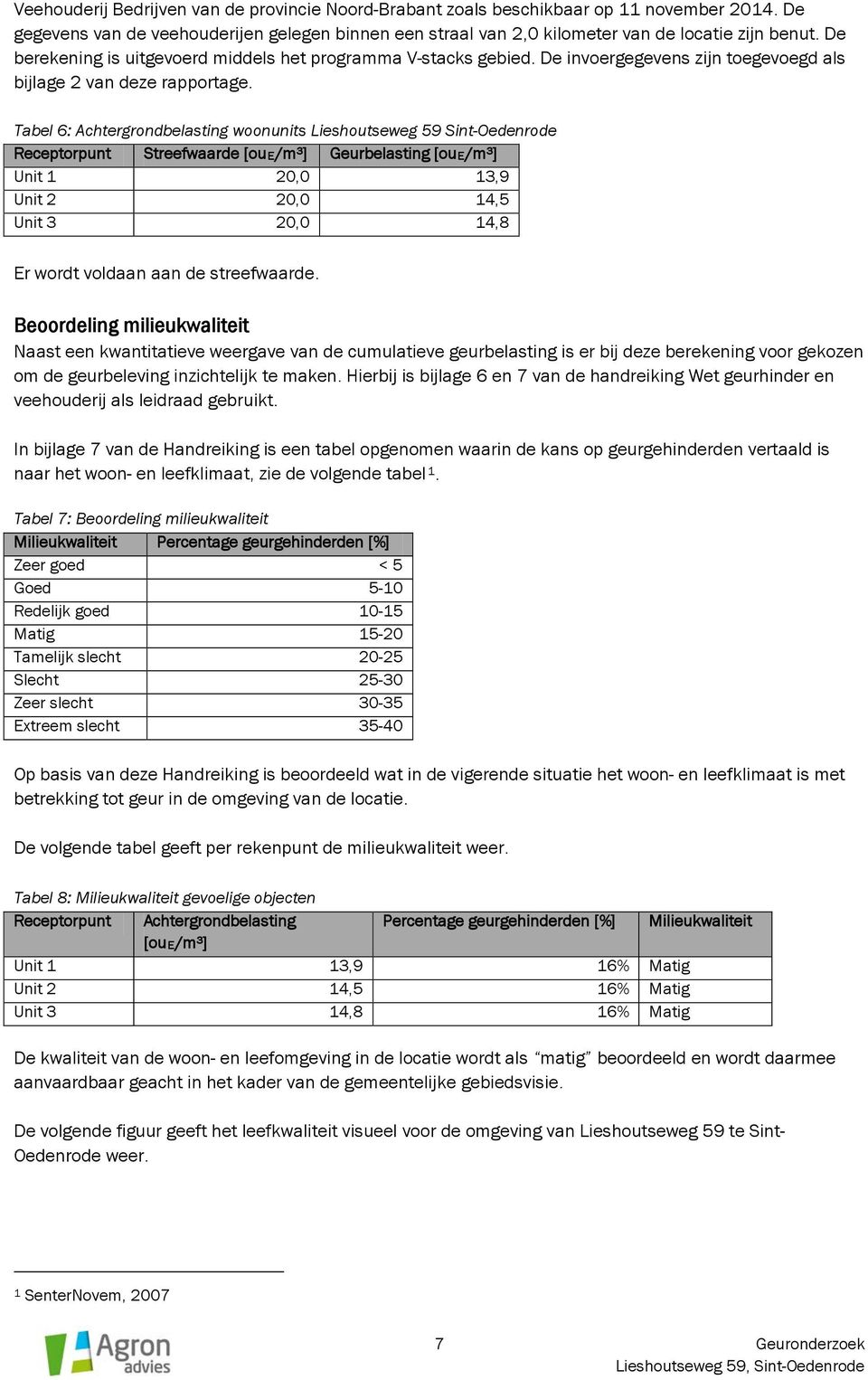 Tabel 6: Achtergrondbelasting woonunits Lieshoutseweg 59 Sint-Oedenrode Receptorpunt Streefwaarde [oue/m³] Geurbelasting [oue/m³] Unit 1 20,0 13,9 Unit 2 20,0 14,5 Unit 3 20,0 14,8 Er wordt voldaan