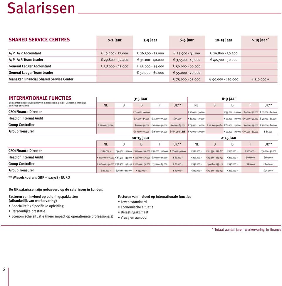 000 Manager Financial Shared Service Center 75.000-95.000 90.000-120.000 110.