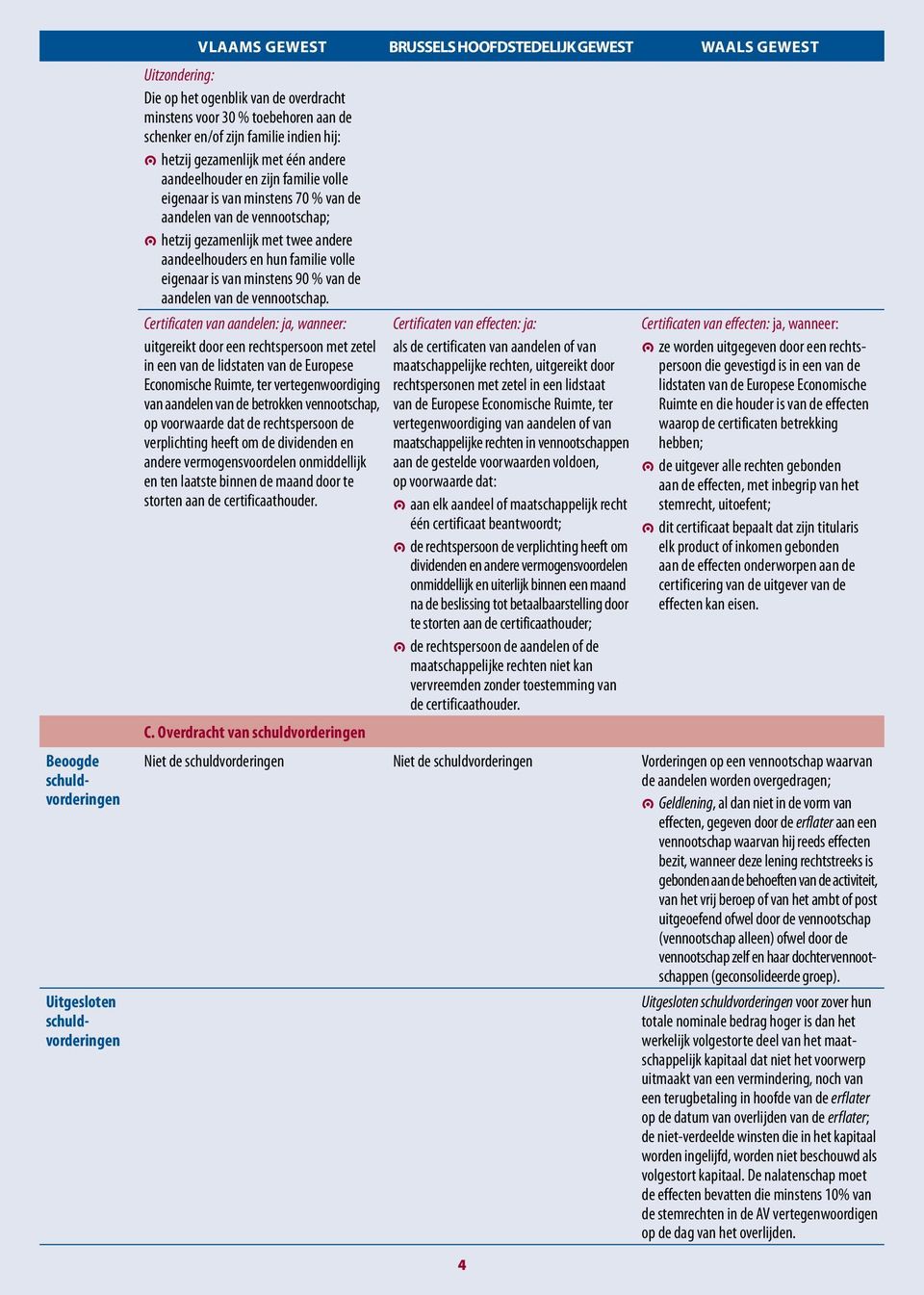 andere aandeelhouders en hun familie volle eigenaar is van minstens 90 % aandelen vennootschap.