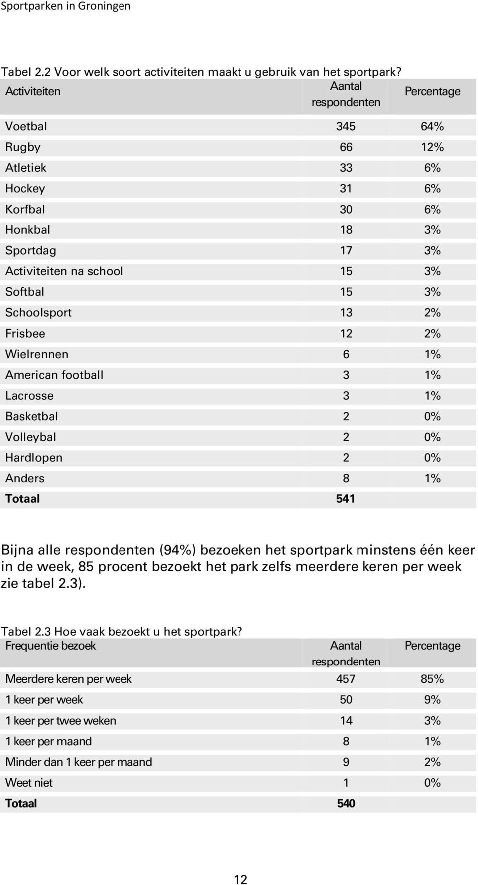 13 2% Frisbee 12 2% Wielrennen 6 1% American football 3 1% Lacrosse 3 1% Basketbal 2 0% Volleybal 2 0% Hardlopen 2 0% Anders 8 1% Totaal 541 Bijna alle respondenten (94%) bezoeken het sportpark