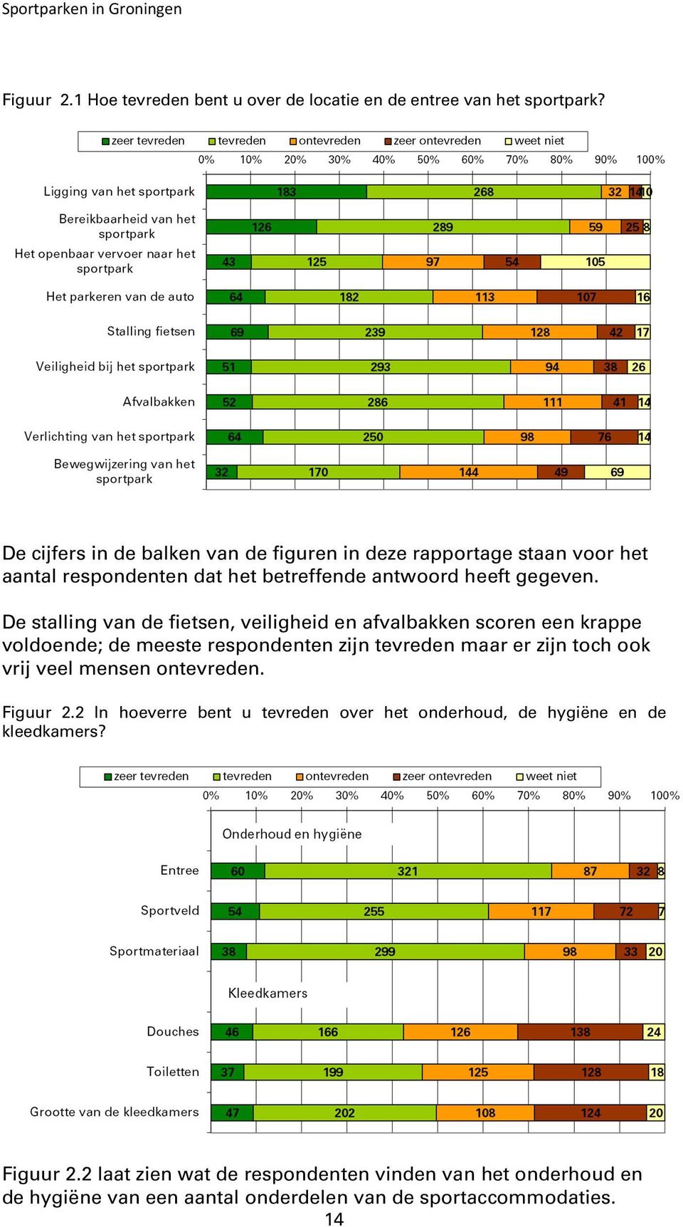 De stalling van de fietsen, veiligheid en afvalbakken scoren een krappe voldoende; de meeste respondenten zijn tevreden maar er zijn toch ook vrij veel