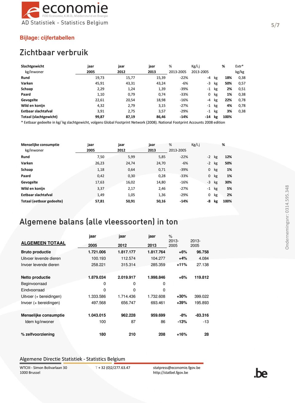 0,79 0,74-33% 0 kg 1% 0,38 Gevogelte 22,61 20,54 18,98-16% -4 kg 22% 0,78 Wild en konĳn 4,32 2,79 3,15-27% -1 kg 4% 0,78 Eetbaar slachtafval 3,91 2,75 3,57-29% -1 kg 3% 0,38 Totaal (slachtgewicht)