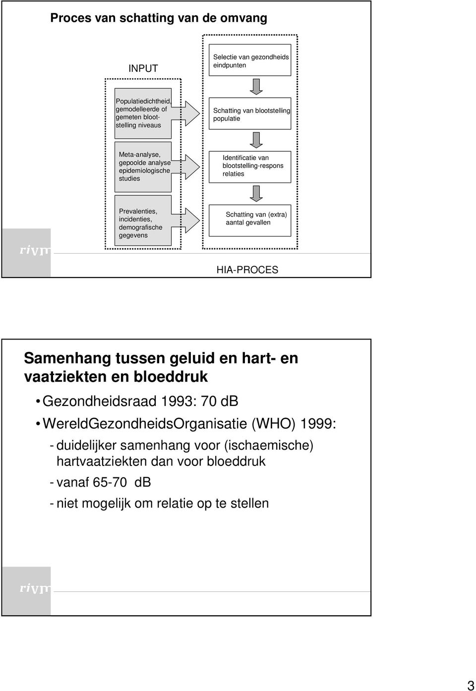 demografische gegevens Schatting van (extra) aantal gevallen HIA-PROCES Samenhang tussen geluid en hart- en vaatziekten en bloeddruk Gezondheidsraad 1993: 70 db