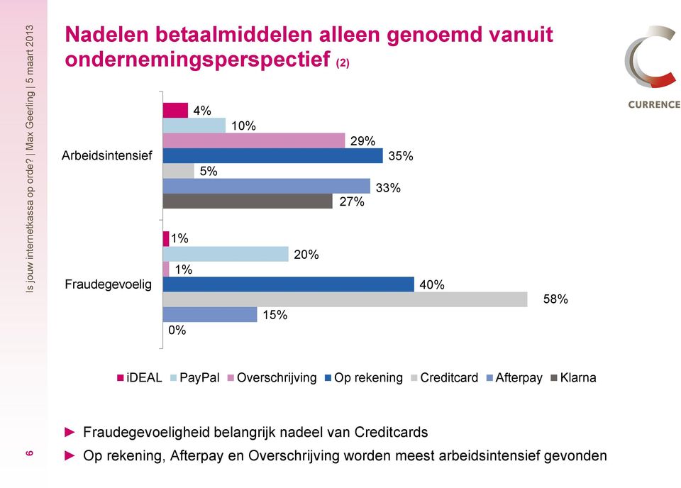 Arbeidsintensief Fraudegevoelig 0% 4% 5% 10% 15% 20% Fraudegevoeligheid belangrijk nadeel van