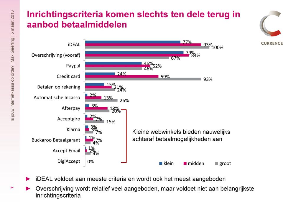 rekening Automatische Incasso Afterpay Acceptgiro Klarna Buckaroo Betaalgarant Accept Email DigiAccept 2% 3% 2% 7% 3% 3% 7% 7% 4% 2% 4% 0% 24% 15% 2 24% 13% 18% 20%