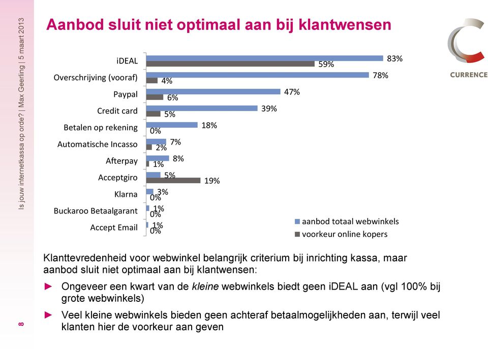 optimaal aan bij klantwensen: ideal Overschrijving (vooraf) Paypal Credit card Betalen op rekening Automatische Incasso Afterpay Acceptgiro Klarna Buckaroo Betaalgarant Accept