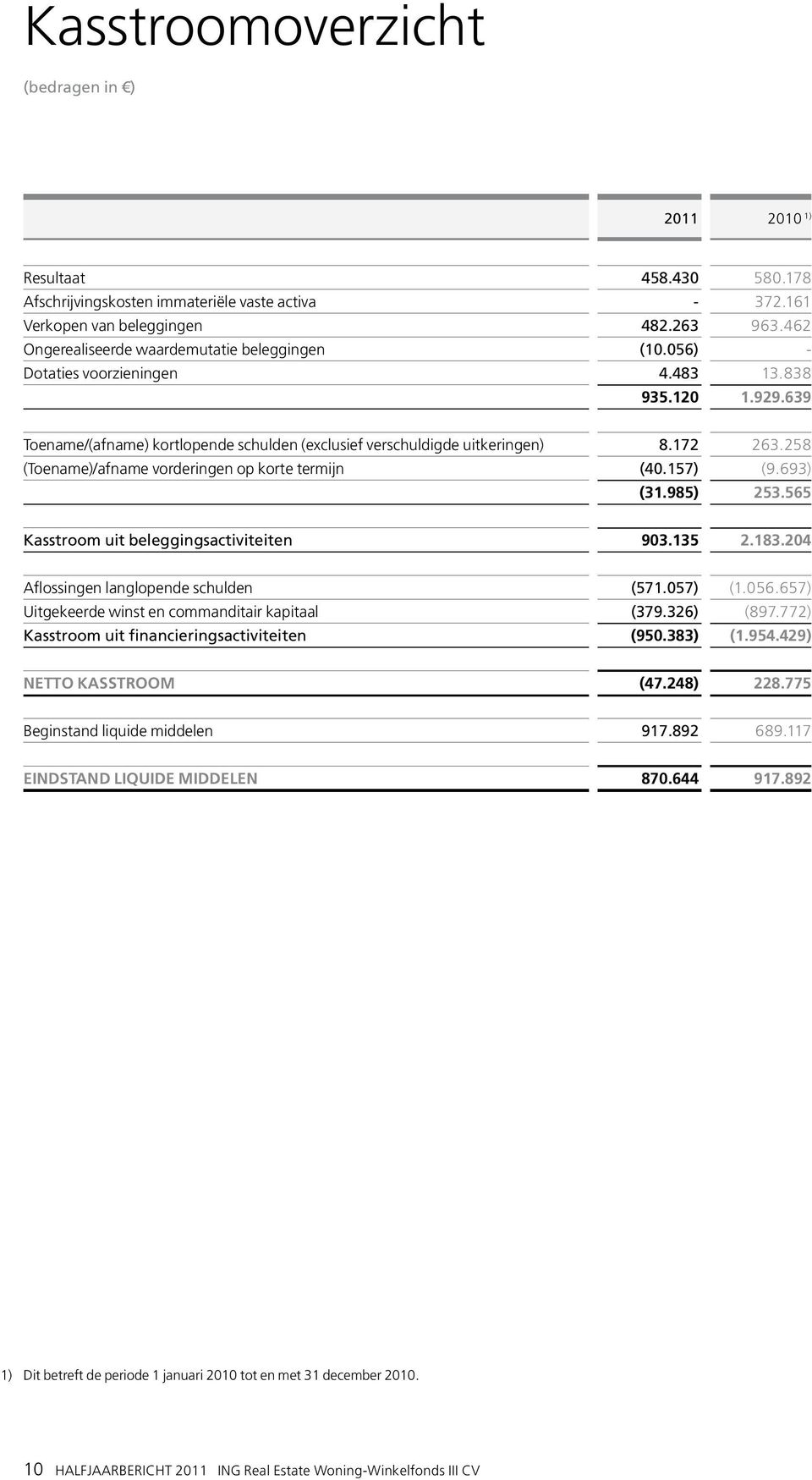 258 (Toename)/afname vorderingen op korte termijn (40.157) (9.693) (31.985) 253.565 Kasstroom uit beleggingsactiviteiten 903.135 2.183.204 Aflossingen langlopende schulden (571.057) (1.056.