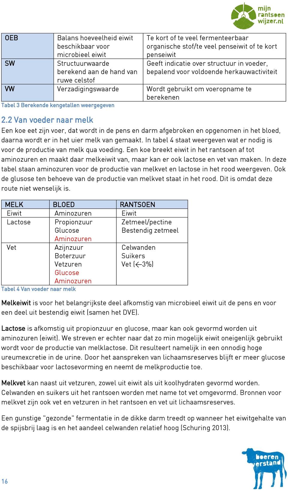 weergegeven 2.2 Van voeder naar melk Een koe eet zijn voer, dat wordt in de pens en darm afgebroken en opgenomen in het bloed, daarna wordt er in het uier melk van gemaakt.