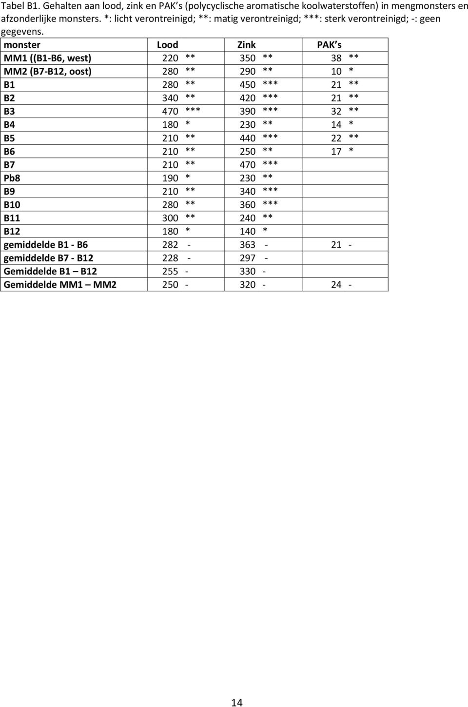 monster Lood Zink PAK s MM1 ((B1-B6, west) 220 ** 350 ** 38 ** MM2 (B7-B12, oost) 280 ** 290 ** 10 * B1 280 ** 450 *** 21 ** B2 340 ** 420 *** 21 ** B3 470 *** 390 *** 32 **