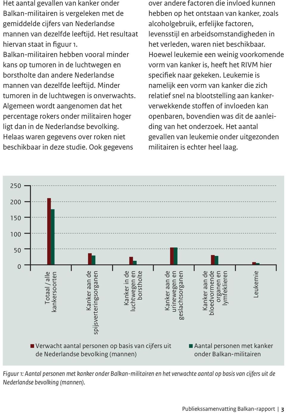 Algemeen wordt aangenomen dat het percentage rokers onder militairen hoger ligt dan in de Nederlandse bevolking. Helaas waren gegevens over roken niet beschikbaar in deze studie.