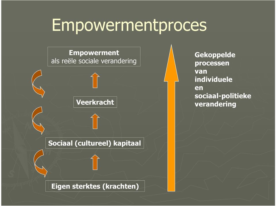 individuele en sociaal-politieke verandering