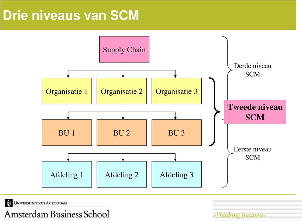 Organisatie 3 Tweede niveau SCM BU 1 BU 2