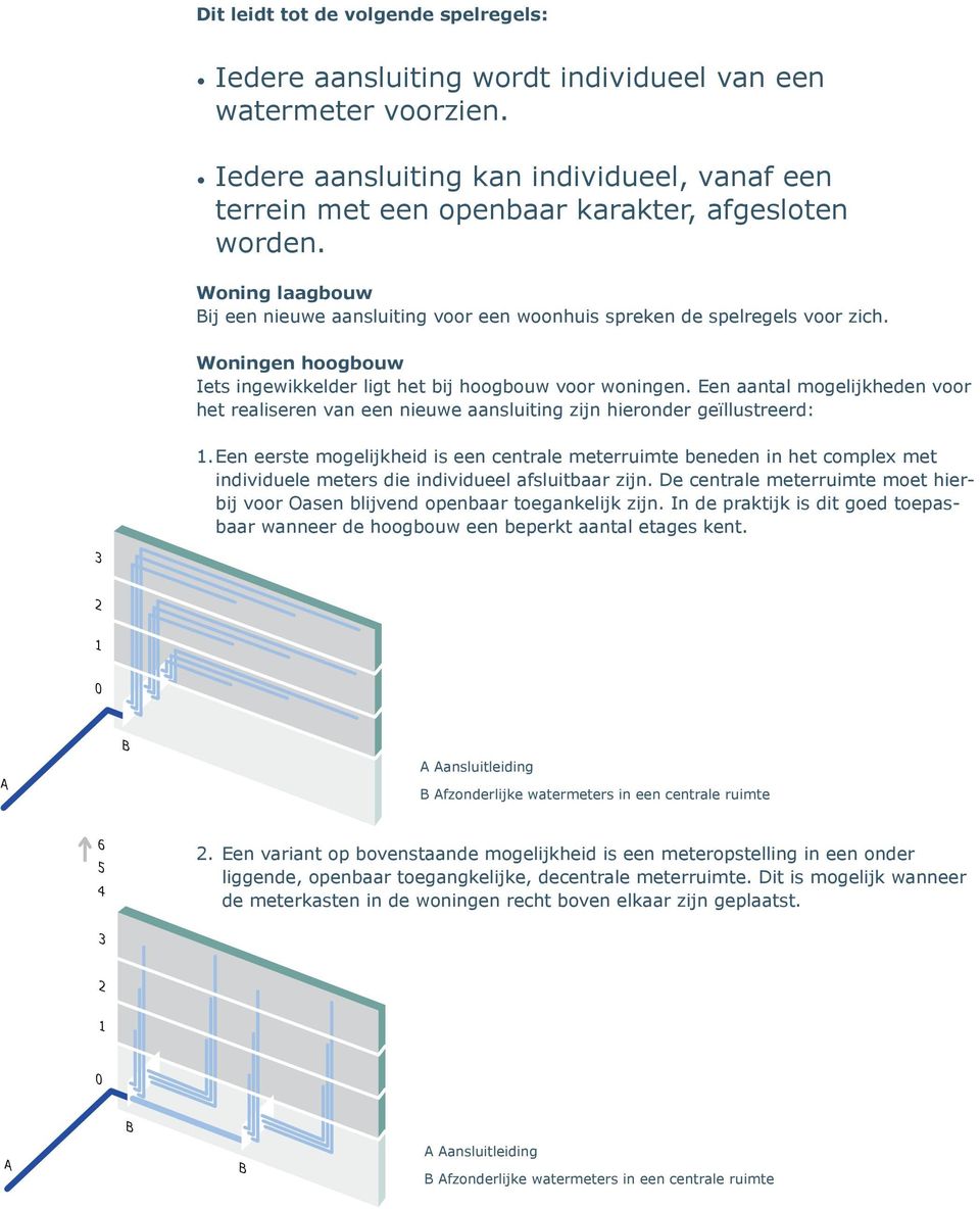 Woningen hoogbouw Iets ingewikkelder ligt het bij hoogbouw voor woningen. Een aantal mogelijkheden voor het realiseren van een nieuwe aansluiting zijn hieronder geïllustreerd: 1.