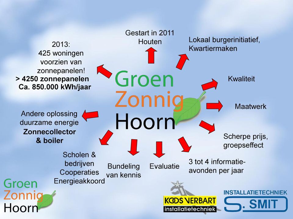 oplossing duurzame energie Zonnecollector & boiler Scholen & bedrijven Bundeling