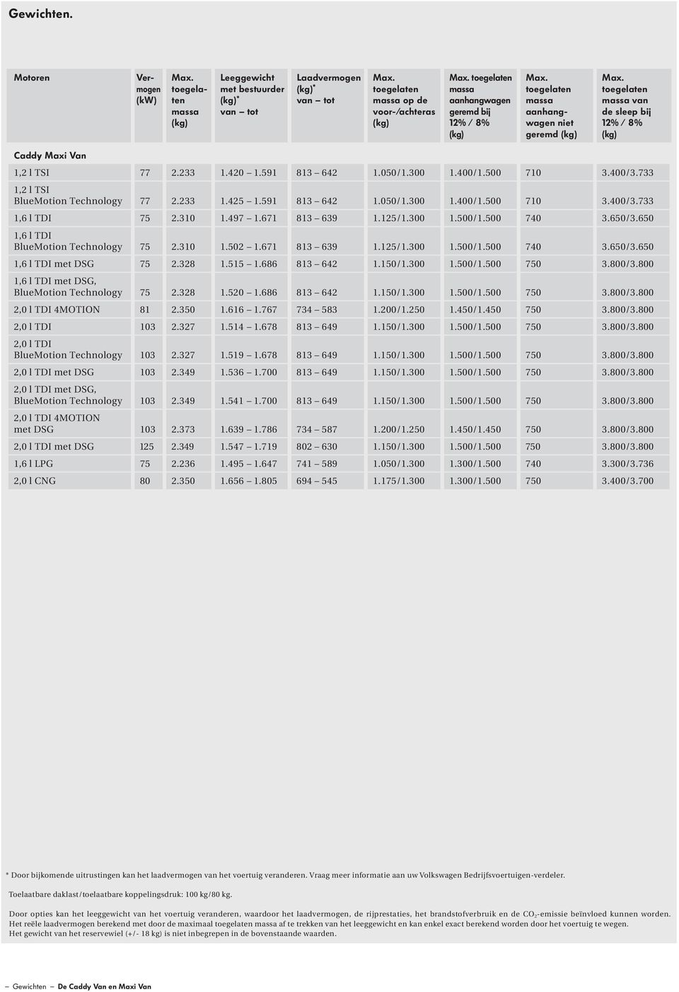 sleep bij 12% / 8% Caddy Maxi Van 1,2 l TSI 77 2.233 1.420 1.591 813 642 1.050/1.300 1.400/1.500 710 3.400/3.733 1,2 l TSI BlueMotion Technology 77 2.233 1.425 1.591 813 642 1.050/1.300 1.400/1.500 710 3.400/3.733 1,6 l TDI 75 2.