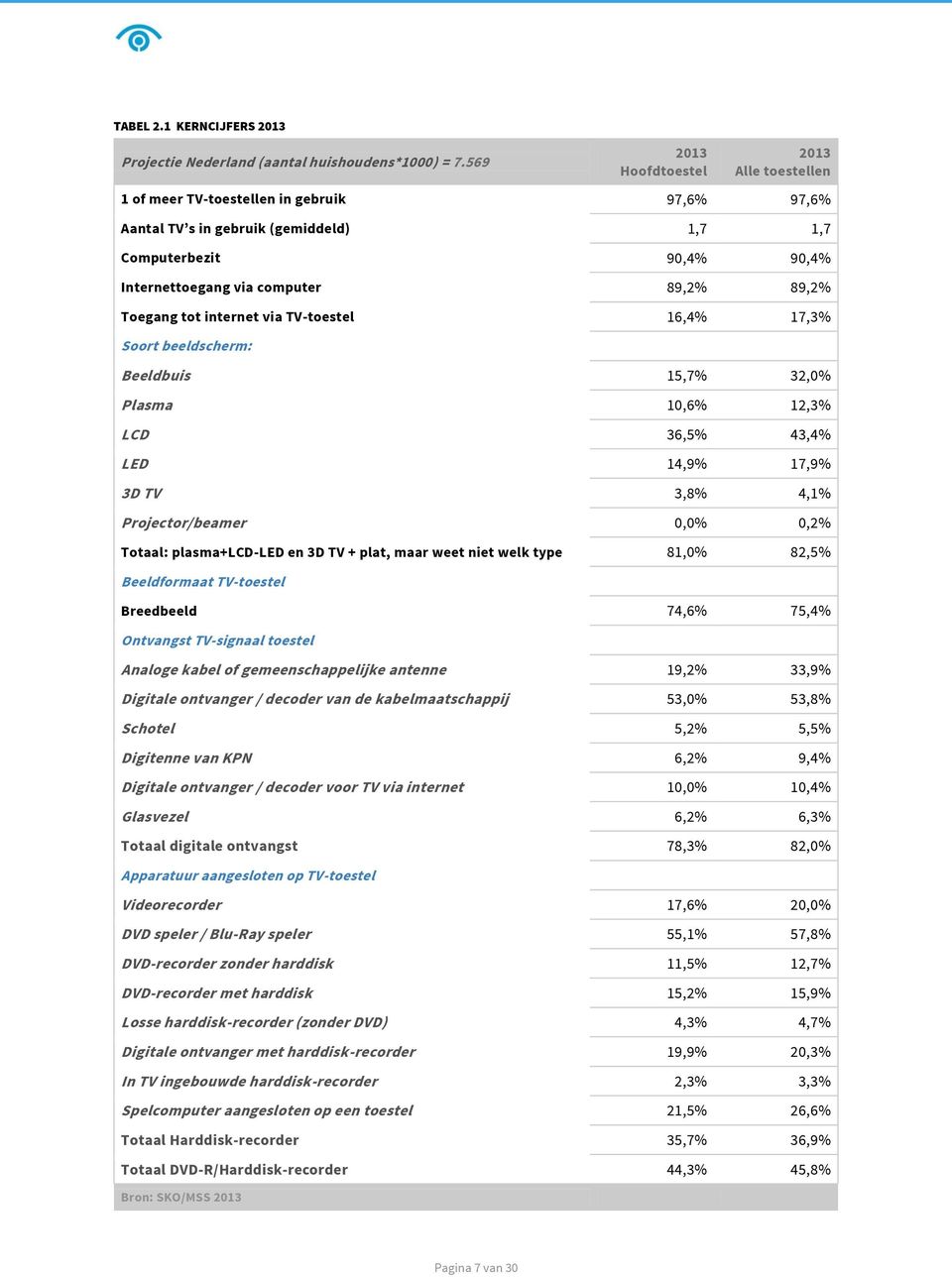 Toegang tot internet via TV-toestel 16,4% 17,3% Soort beeldscherm: Beeldbuis 15,7% 32,0% Plasma 10,6% 12,3% LCD 36,5% 43,4% LED 14,9% 17,9% 3D TV 3,8% 4,1% Projector/beamer 0,0% 0,2% Totaal: