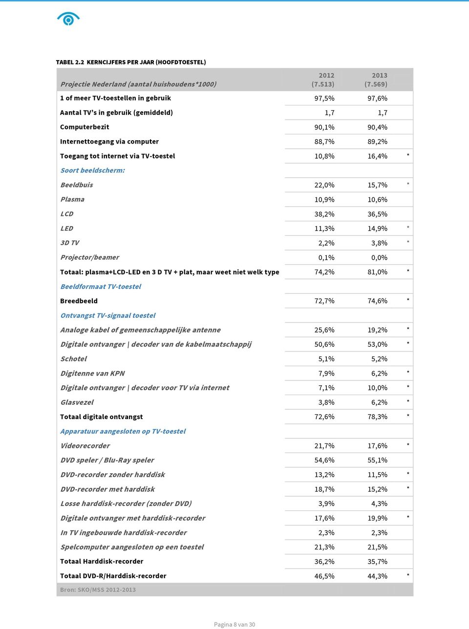 10,8% 16,4% * Soort beeldscherm: Beeldbuis 22,0% 15,7% * Plasma 10,9% 10,6% LCD 38,2% 36,5% LED 11,3% 14,9% * 3D TV 2,2% 3,8% * Projector/beamer 0,1% 0,0% Totaal: plasma+lcd-led en 3 D TV + plat,