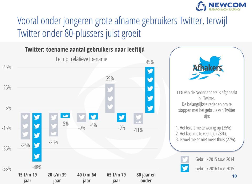 De belangrijkste redenen om te stoppen met het gebruik van Twitter zijn: 1. Het levert me te weinig op (35%); 2. Het kost me te veel tijd (28%); 3.