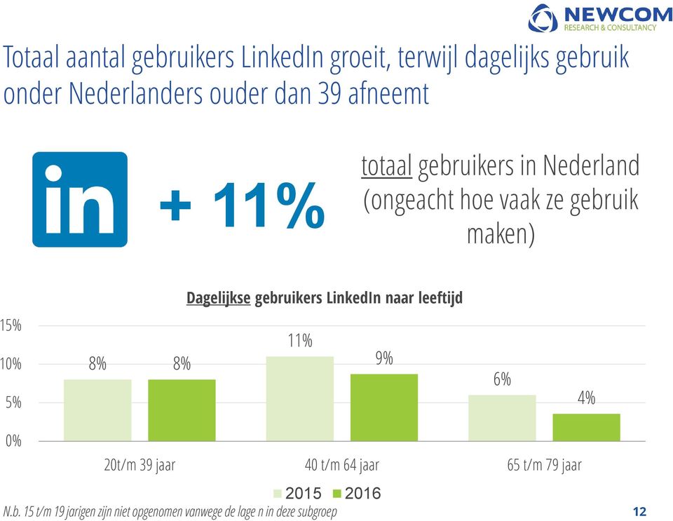 gebruikers LinkedIn naar leeftijd 15% 10% 5% 8% 11% 8% 9% 6% 4% 0% 20t/m 39 jaar 40 t/m 64 jaar 65