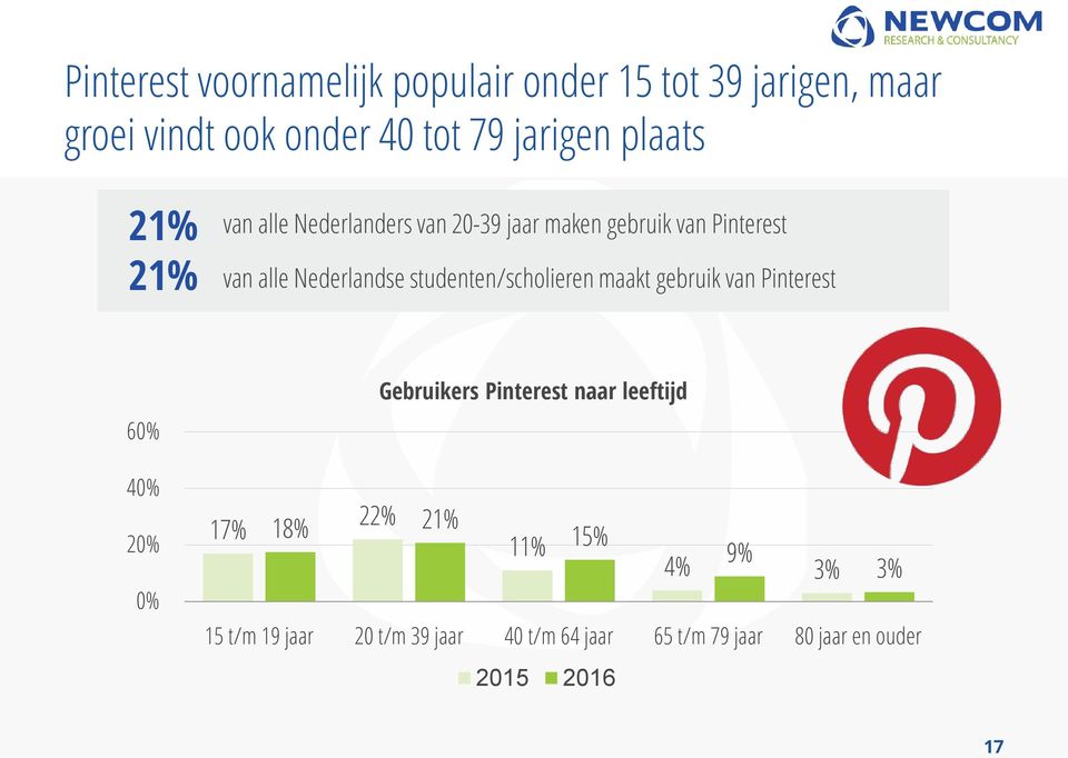 studenten/scholieren maakt gebruik van Pinterest 60% 40% 20% 0% Gebruikers Pinterest naar leeftijd 22% 17%