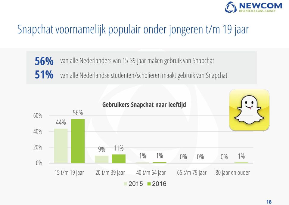 gebruik van Snapchat 60% 40% 44% 56% Gebruikers Snapchat naar leeftijd 20% 0% 9% 11% 1% 1%